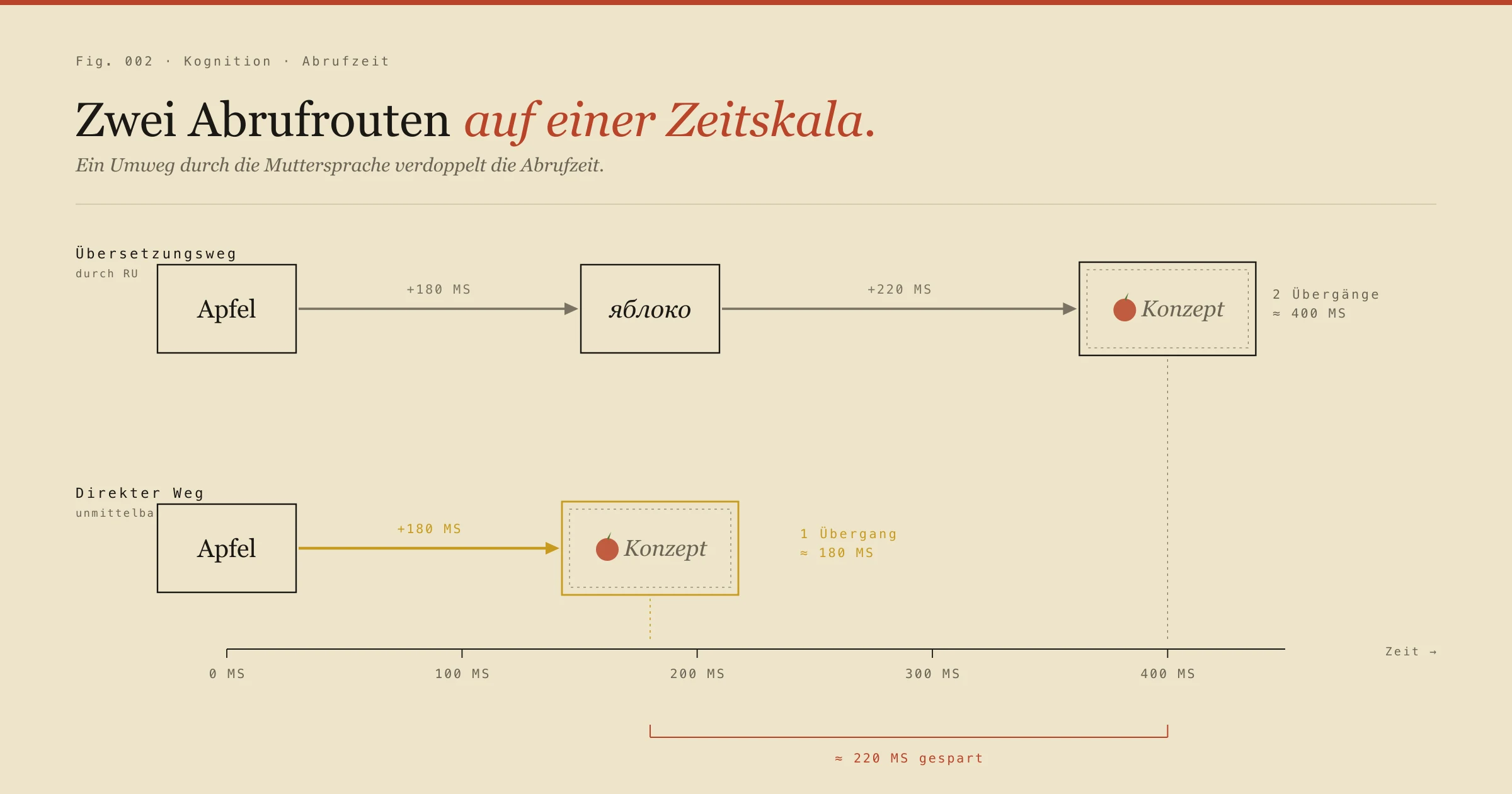Zwei Abrufrouten: über die Übersetzung (zwei Übergänge) und direkt vom Wort zum Begriff (ein Übergang).