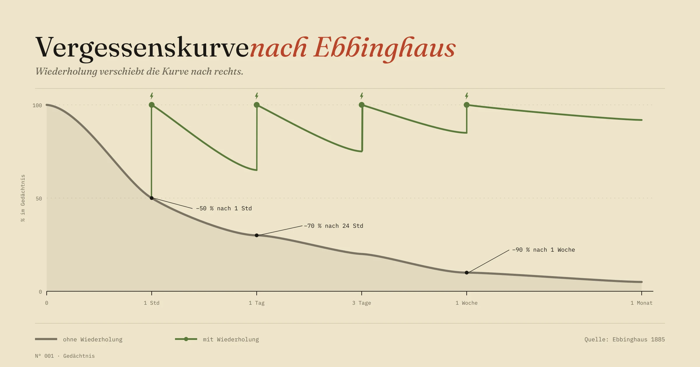 Ebbinghaus-Vergessenskurve: ohne Wiederholung bricht die Behaltensrate ein, jede Wiederholung hebt die Kurve wieder an.